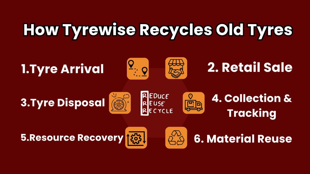 How Tyrewise Tyre Recycling NZ Works: Step-by-Step